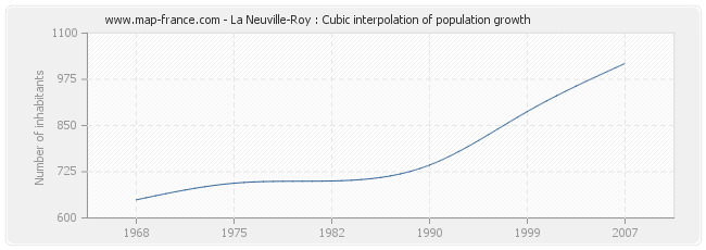 La Neuville-Roy : Cubic interpolation of population growth
